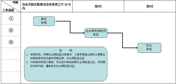 社会保险变更登记工作流程图